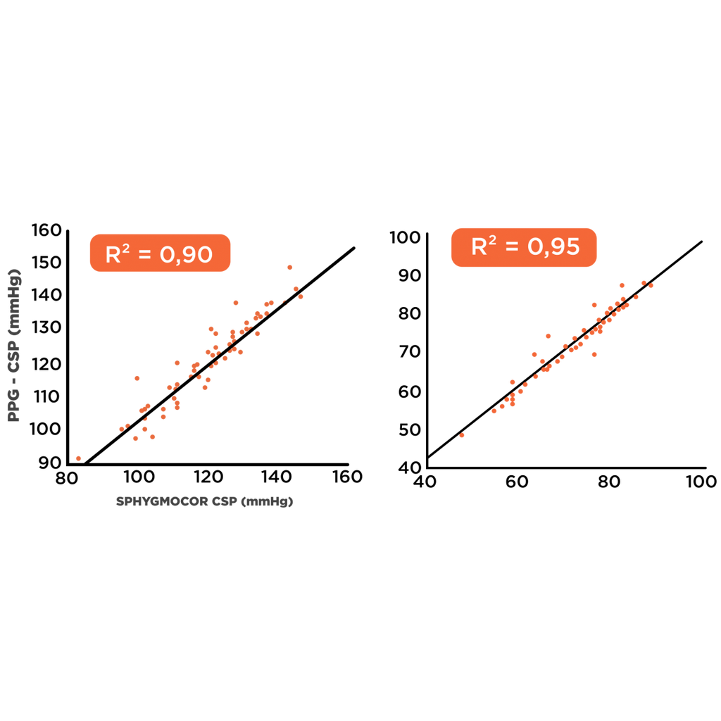 Appareil de mesure du risque cardiovasculaire pOpmètre®